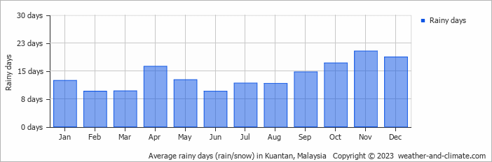 Average monthly rainy days in Kuantan, Malaysia