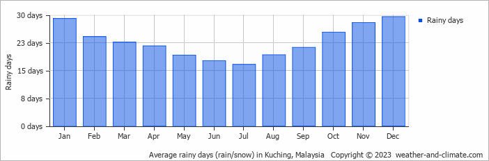 Average monthly rainy days in Kuching, Malaysia