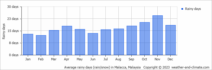 Average monthly rainy days in Malacca, Malaysia