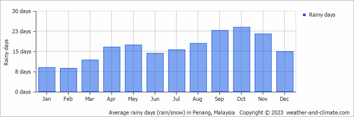 Average monthly rainy days in Penang, 