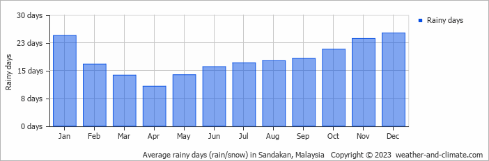 Average monthly rainy days in Sandakan, Malaysia