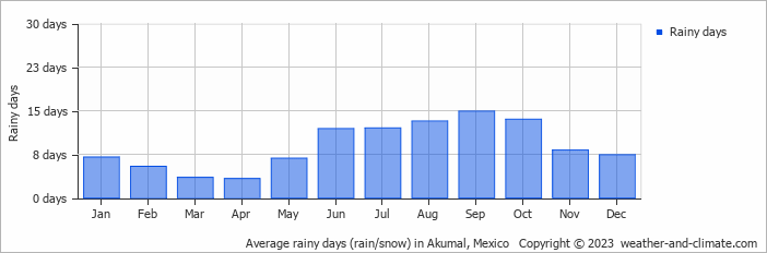 Average monthly rainy days in Akumal, Mexico