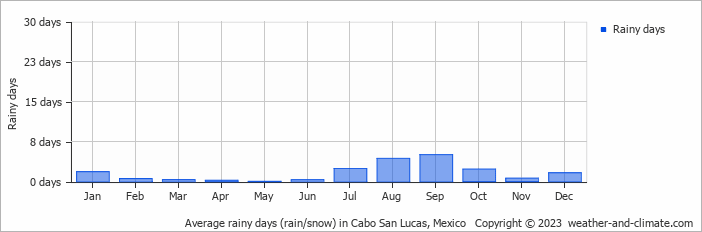 Average monthly rainy days in Cabo San Lucas, Mexico