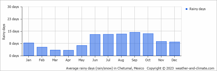 Average monthly rainy days in Chetumal, Mexico
