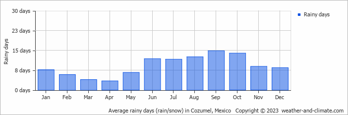 Average monthly rainy days in Cozumel, Mexico