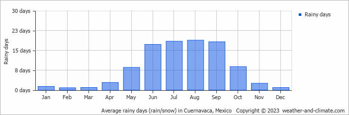 Average monthly rainy days in Cuernavaca, Mexico