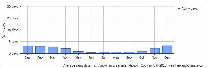 Average monthly rainy days in Ensenada, Mexico