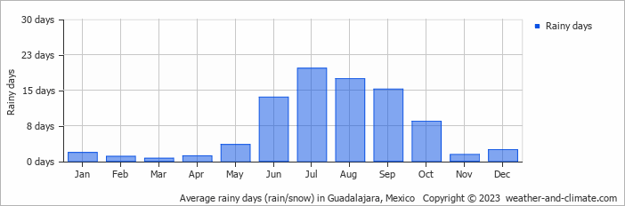 Average monthly rainy days in Guadalajara, Mexico
