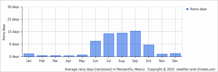 Average monthly rainy days in Manzanillo, Mexico