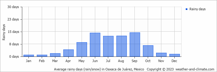 Average monthly rainy days in Oaxaca de Juárez, Mexico