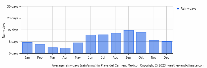 Average monthly rainy days in Playa del Carmen, Mexico