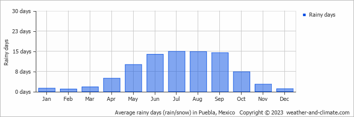 Average monthly rainy days in Puebla, Mexico