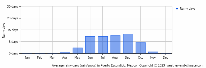 Average monthly rainy days in Puerto Escondido, Mexico