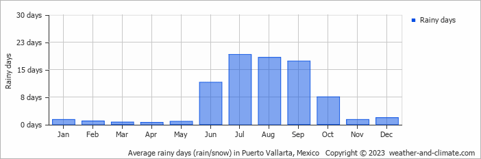 Average monthly rainy days in Puerto Vallarta, Mexico
