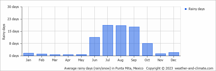 Average monthly rainy days in Punta Mita, Mexico