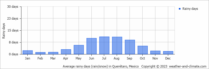 Average monthly rainy days in Querétaro, Mexico