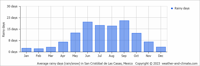 Average monthly rainy days in San Cristóbal de Las Casas, Mexico