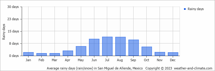 Average monthly rainy days in San Miguel de Allende, Mexico