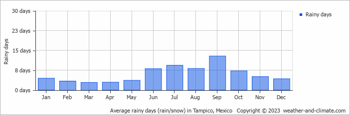 Average monthly rainy days in Tampico, Mexico
