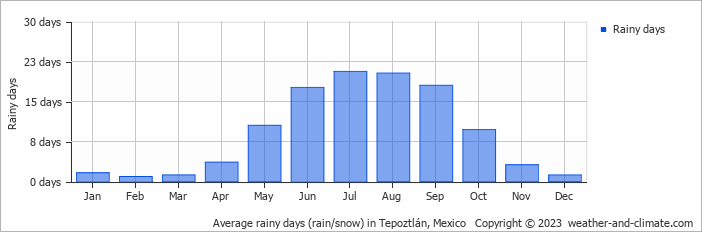 Average monthly rainy days in Tepoztlán, Mexico