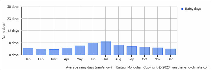 Average monthly rainy days in Baitag, Mongolia
