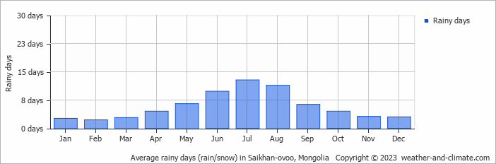Average monthly rainy days in Saikhan-ovoo, Mongolia