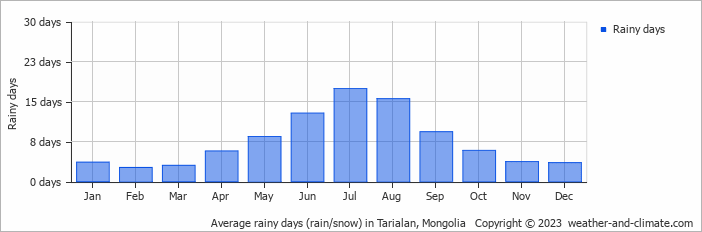 Average monthly rainy days in Tarialan, Mongolia