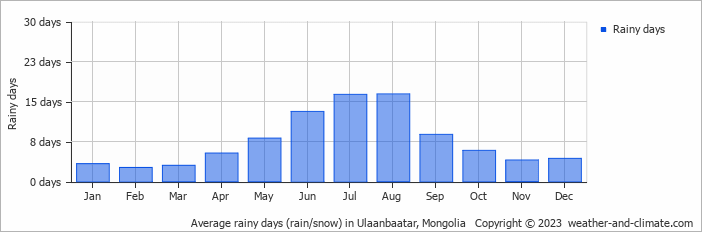 Average monthly rainy days in Ulaanbaatar, Mongolia