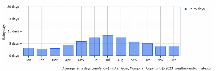 Average monthly rainy days in Ulan Gom, Mongolia