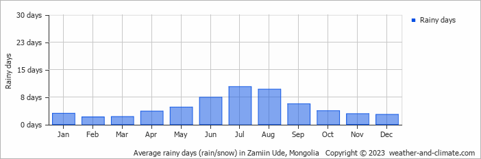 Average monthly rainy days in Zamiin Ude, Mongolia