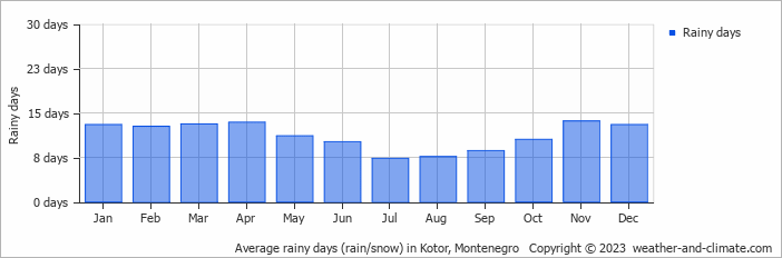 Average monthly rainy days in Kotor, Montenegro