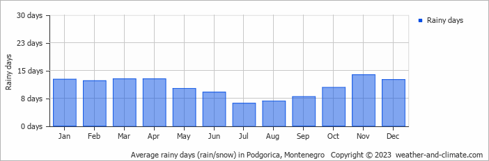 Average monthly rainy days in Podgorica, Montenegro