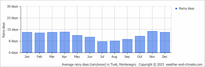 Average monthly rainy days in Tivat, Montenegro
