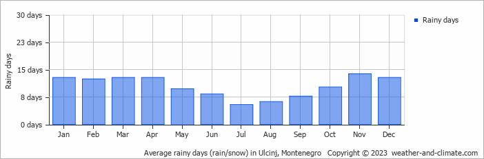 Average monthly rainy days in Ulcinj, Montenegro
