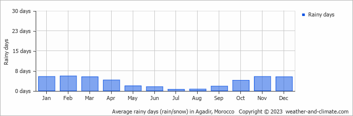 Average monthly rainy days in Agadir, Morocco