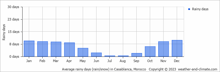 Average rainy days (rain/snow) in Casablanca, Morocco   Copyright © 2013 www.weather-and-climate.com  