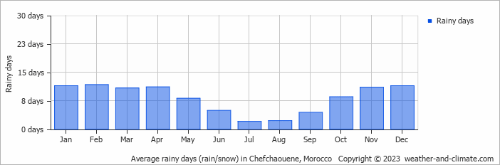 Average monthly rainy days in Chefchaouene, Morocco
