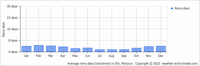 Average monthly rainy days in Ifni, Morocco