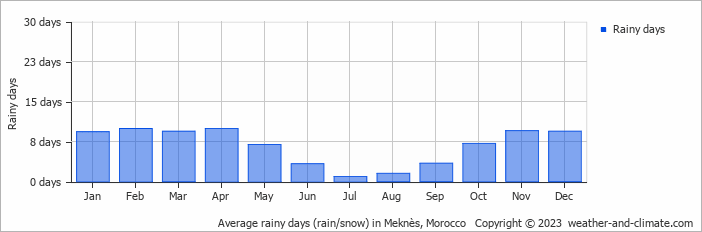 Average monthly rainy days in Meknès, Morocco