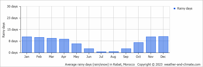 Average monthly rainy days in Rabat, 