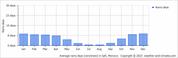 Average monthly rainy days in Safi, Morocco