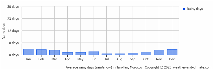 Average monthly rainy days in Tan-Tan, Morocco