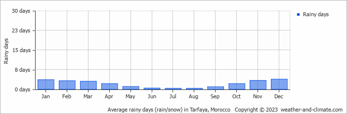 Average monthly rainy days in Tarfaya, Morocco