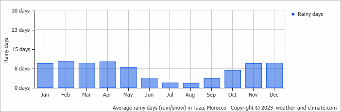 Average monthly rainy days in Taza, Morocco