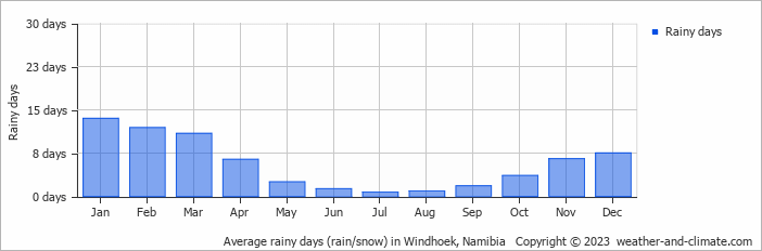 Average monthly rainy days in Windhoek, Namibia
