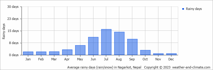 Average monthly rainy days in Nagarkot, Nepal