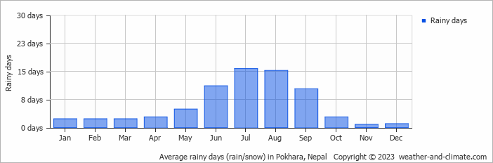 Average monthly rainy days in Pokhara, Nepal