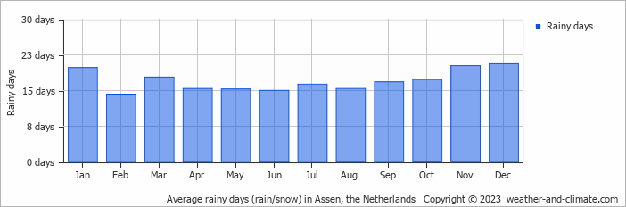 Average monthly rainy days in Assen, the Netherlands