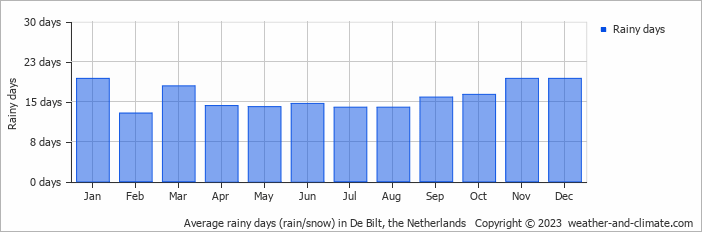 Average monthly rainy days in De Bilt, the Netherlands