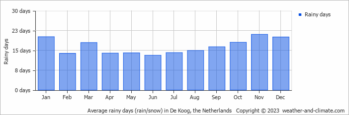 Average monthly rainy days in De Koog, the Netherlands